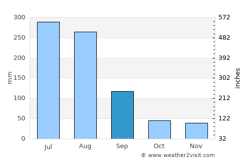 P’yŏngsŏng average rain in September
