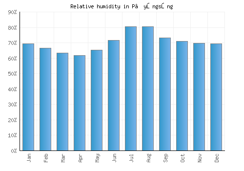 P’yŏngsŏng relative humidity averages