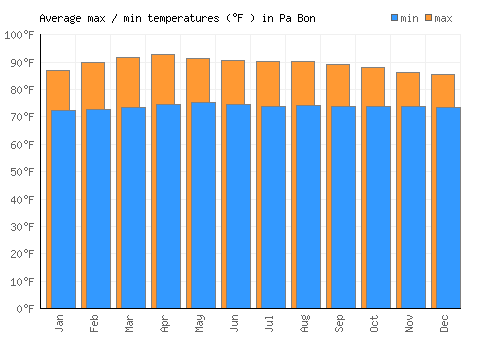 Pa Bon average minimum / maximum temperatures (Fahrenheit)