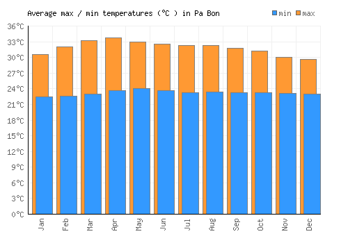 Pa Bon average minimum / maximum temperatures (Celsius)