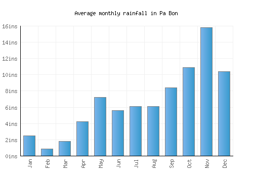 Pa Bon monthly rainfall chart (inches)