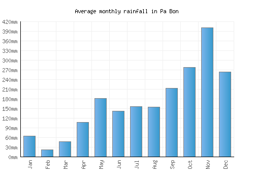 Pa Bon monthly rainfall chart (mm)