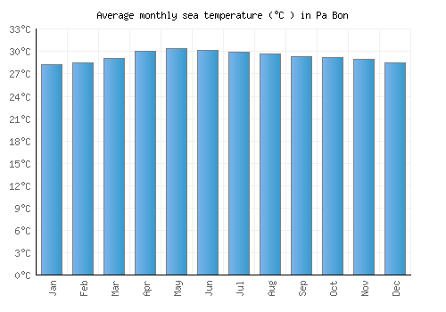Pa Bon average sea temperature chart (Celsius)