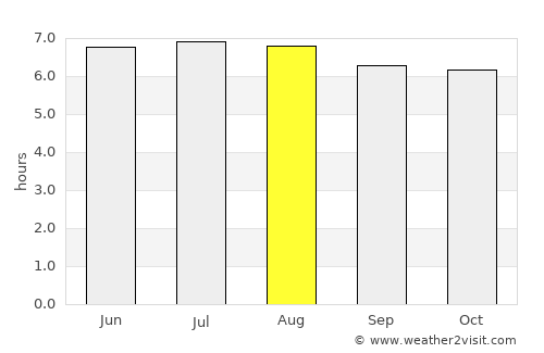 Pa Bon average rain in August