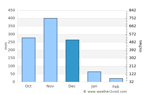 Pa Bon average rain in December
