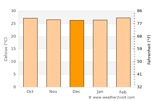 Pa Bon average temperature in December