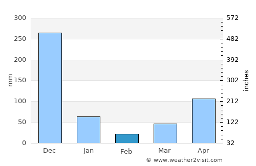 Pa Bon average rain in February