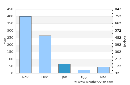 Pa Bon average rain in January