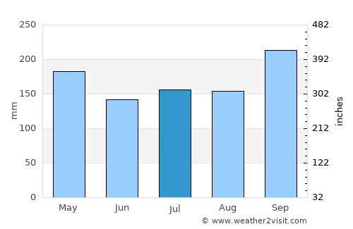 Pa Bon average rain in July