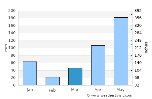 Pa Bon average rain in March