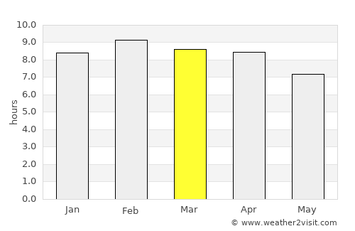 Pa Bon average rain in March