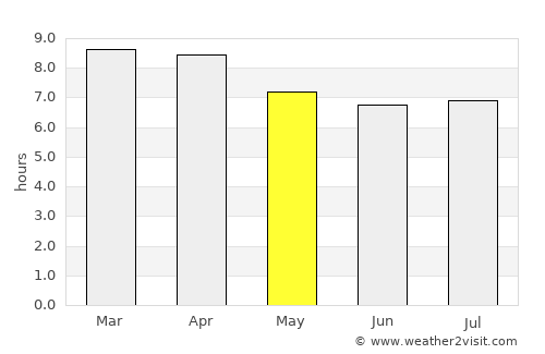 Pa Bon average rain in May