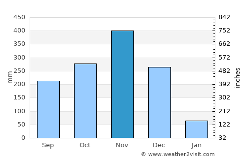 Pa Bon average rain in November