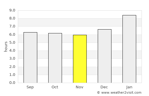 Pa Bon average rain in November