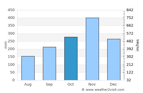 Pa Bon average rain in October
