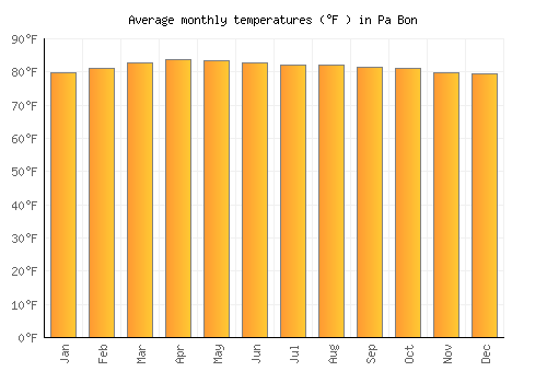 Pa Bon average temperature chart (Fahrenheit)