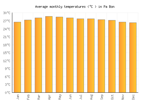 Pa Bon average temperature chart (Celsius)