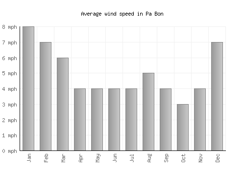 Pa Bon average winspeed by month (mph)