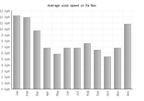 Pa Bon average winspeed by month (km/h)