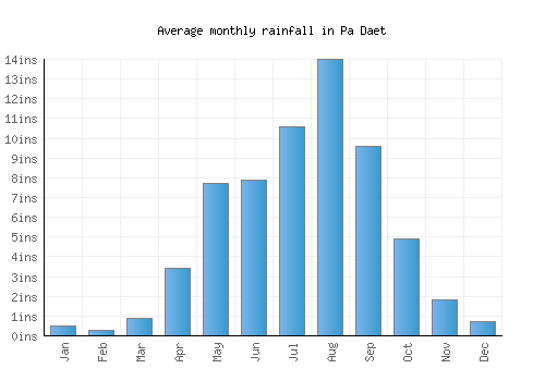 Pa Daet monthly rainfall chart (inches)