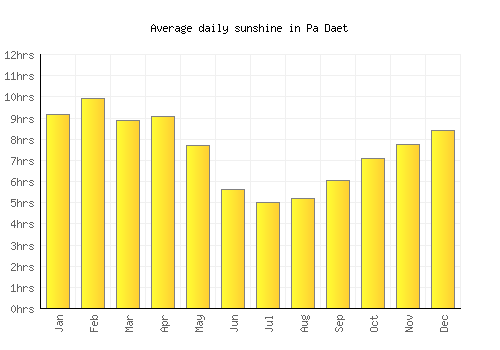 Pa Daet average daily sunshine chart