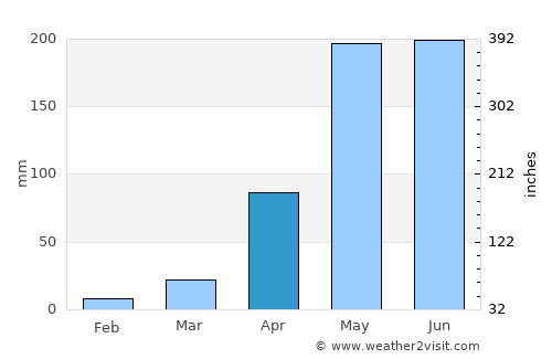 Pa Daet average rain in April