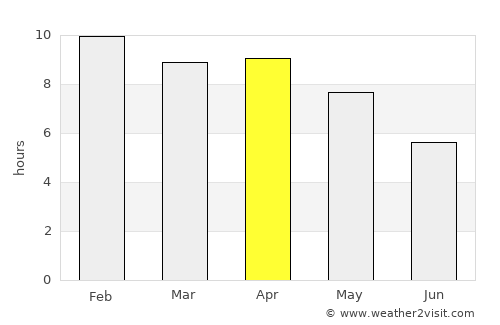 Pa Daet average rain in April