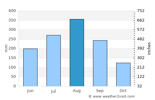 Pa Daet average rain in August