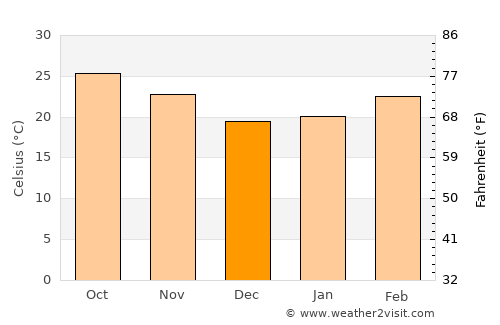 Pa Daet average temperature in December