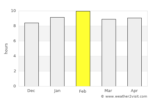 Pa Daet average rain in February