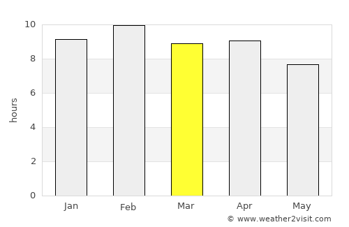Pa Daet average rain in March