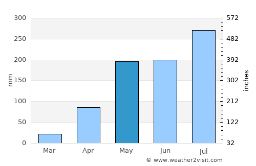 Pa Daet average rain in May