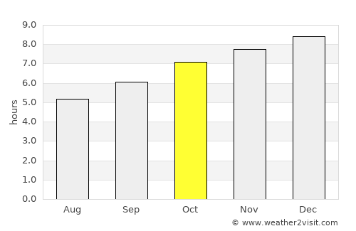 Pa Daet average rain in October