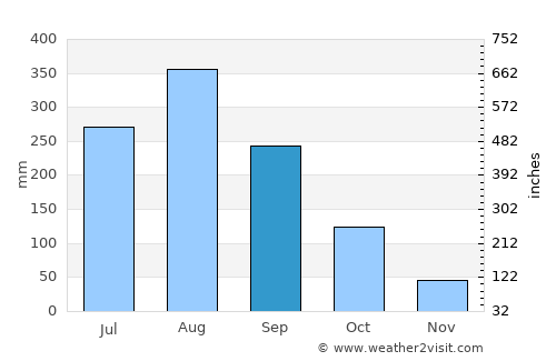 Pa Daet average rain in September
