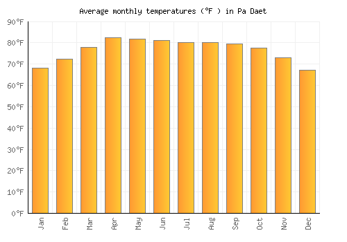Pa Daet average temperature chart (Fahrenheit)