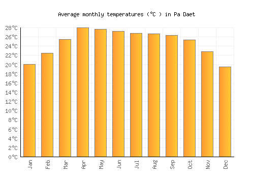 Pa Daet average temperature chart (Celsius)