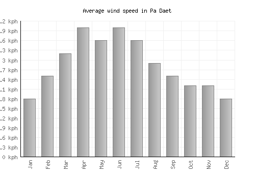 Pa Daet average winspeed by month (km/h)