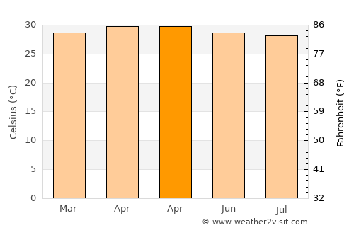 Pa Kham average temperature in April