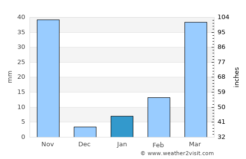 Pa Kham average rain in January