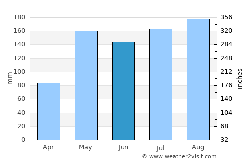 Pa Kham average rain in June