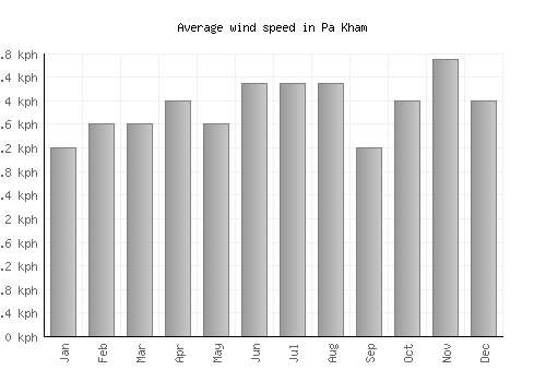 Pa Kham average winspeed by month (km/h)