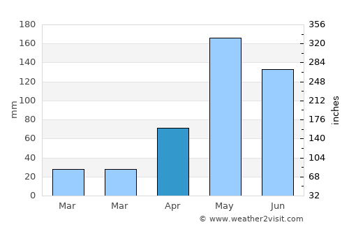 Pa Mok average rain in April