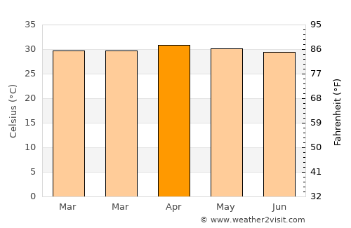 Pa Mok average temperature in April