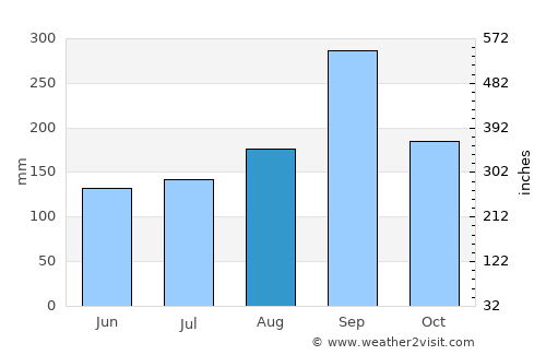 Pa Mok average rain in August