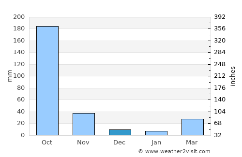 Pa Mok average rain in December