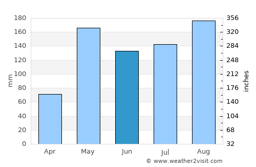 Pa Mok average rain in June