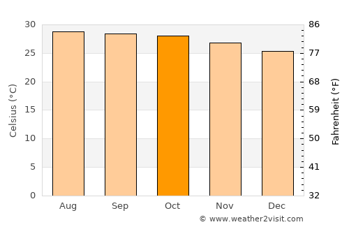 Pa Mok average temperature in October