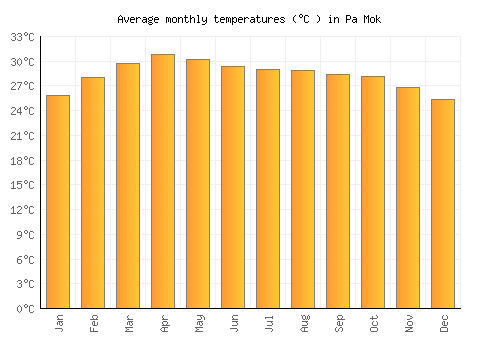 Pa Mok average temperature chart (Celsius)