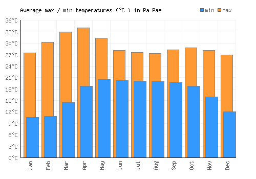 Pa Pae average minimum / maximum temperatures (Celsius)