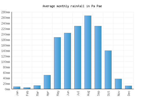 Pa Pae monthly rainfall chart (mm)